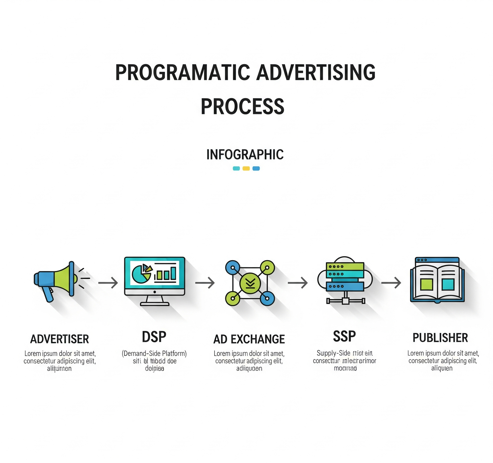 What is Programmatic Advertising. Flowchart of programmatic advertising process